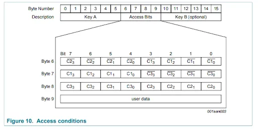 A diagram of the access conditions for a data sector