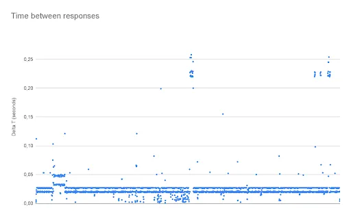 A point graph of the time between reponses in milliseconds